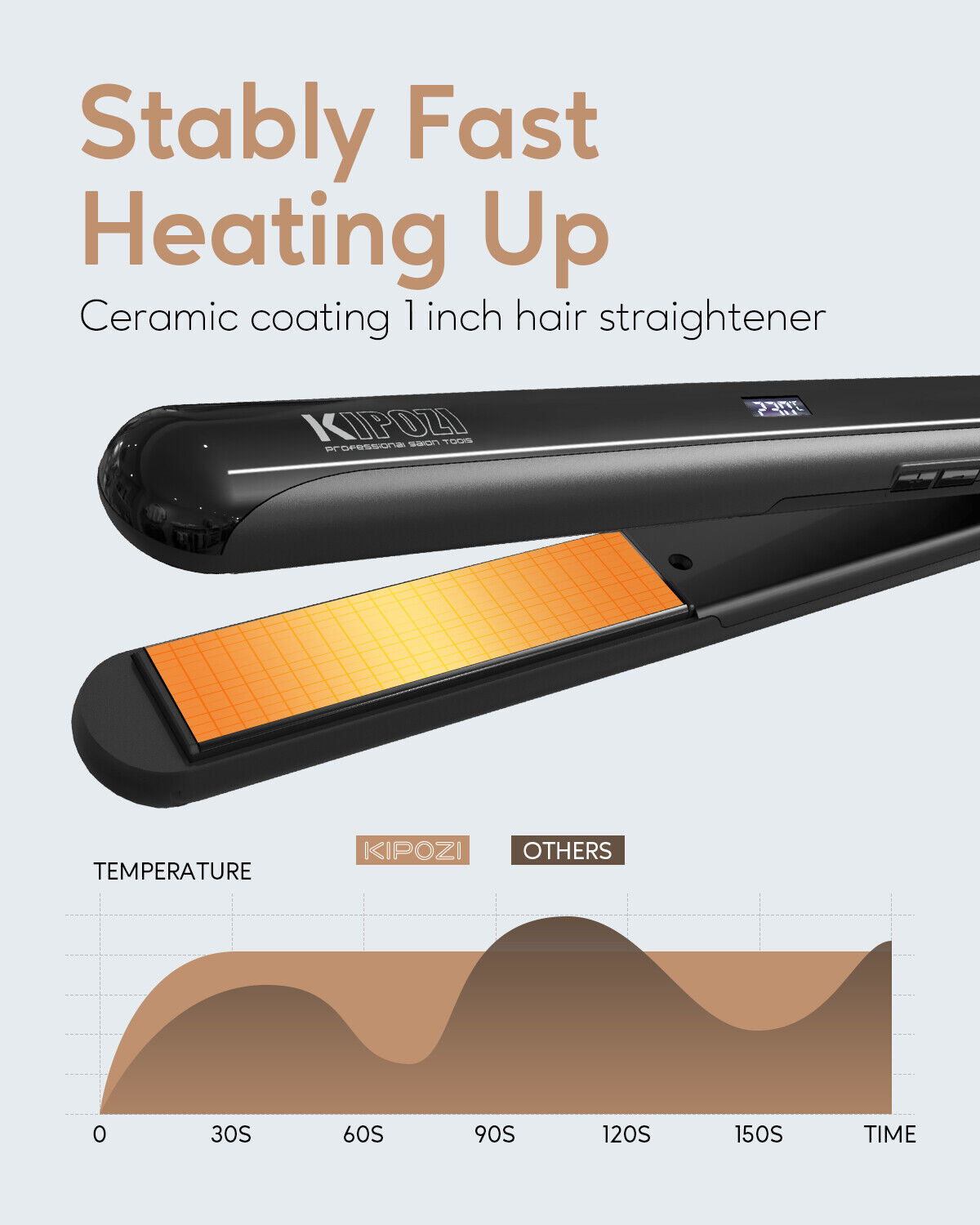 KIPOZI Pro 2 In1 Hair Straighteners Travel 230C Digital Display 30S Instant Heat